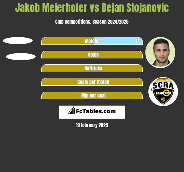 Jakob Meierhofer vs Dejan Stojanovic h2h player stats