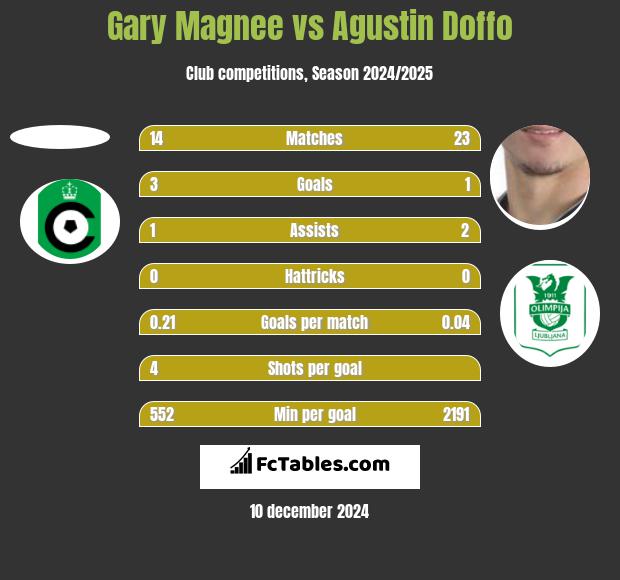 Gary Magnee vs Agustin Doffo h2h player stats