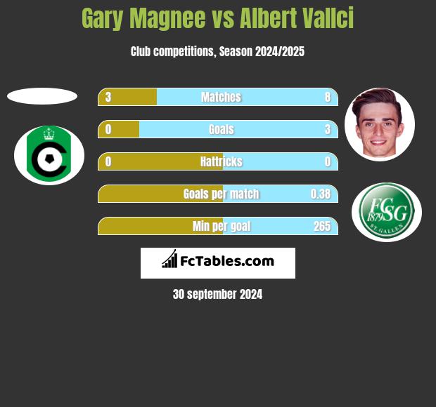 Gary Magnee vs Albert Vallci h2h player stats