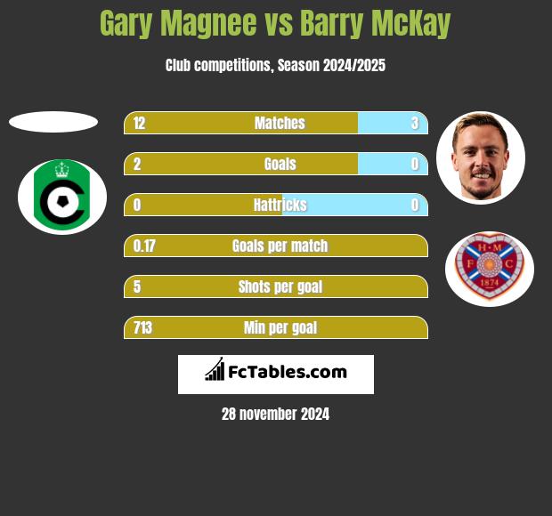 Gary Magnee vs Barry McKay h2h player stats