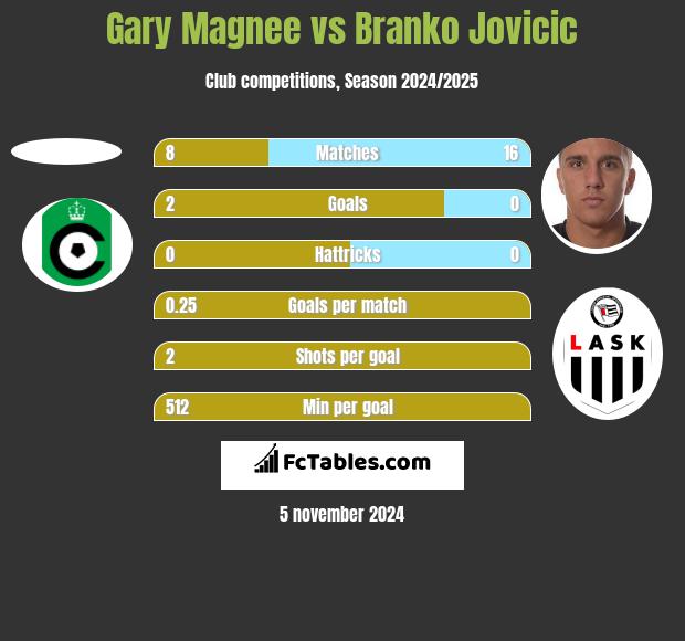 Gary Magnee vs Branko Jovicic h2h player stats