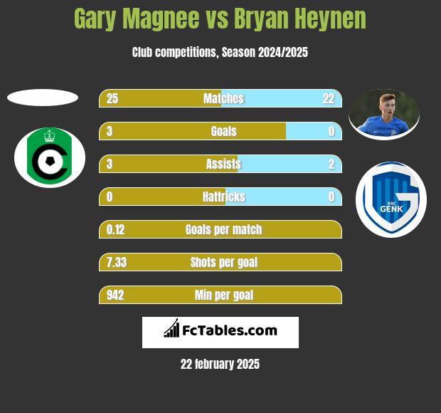 Gary Magnee vs Bryan Heynen h2h player stats