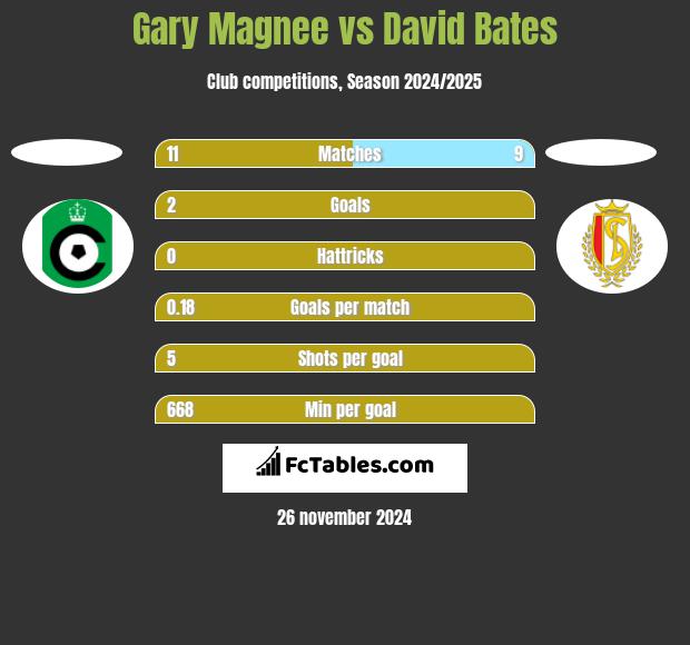 Gary Magnee vs David Bates h2h player stats