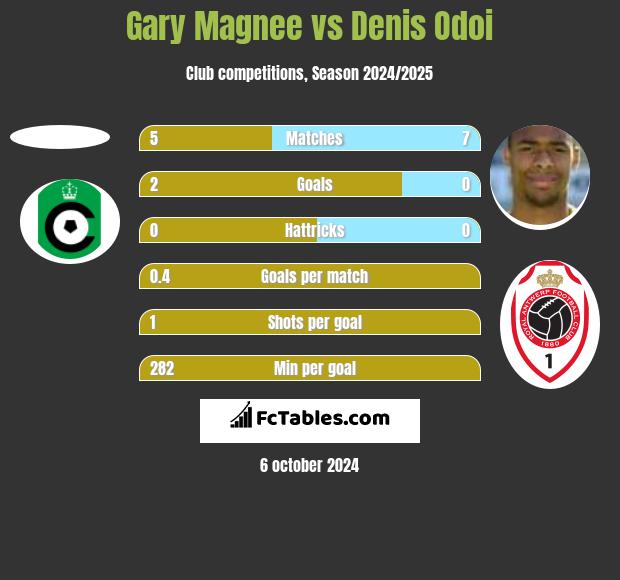 Gary Magnee vs Denis Odoi h2h player stats