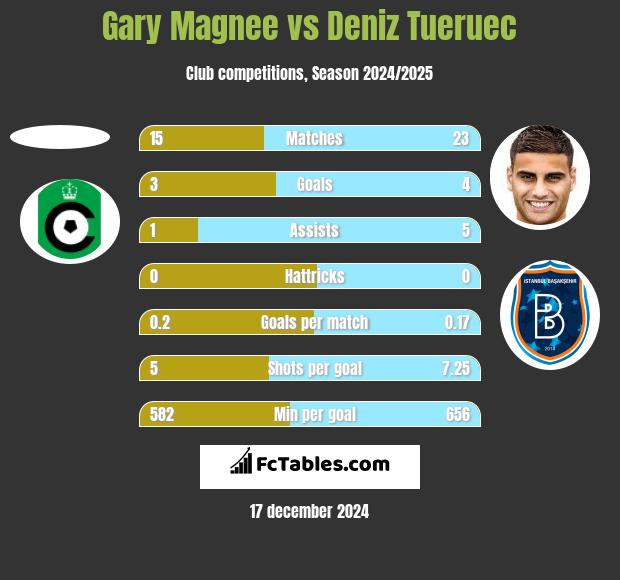 Gary Magnee vs Deniz Tueruec h2h player stats