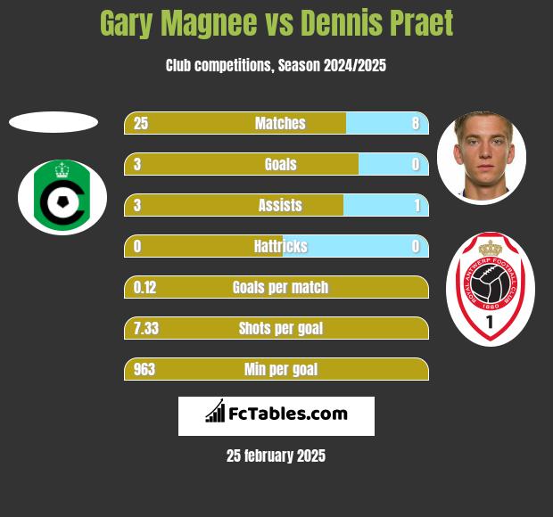 Gary Magnee vs Dennis Praet h2h player stats