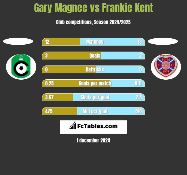 Gary Magnee vs Frankie Kent h2h player stats