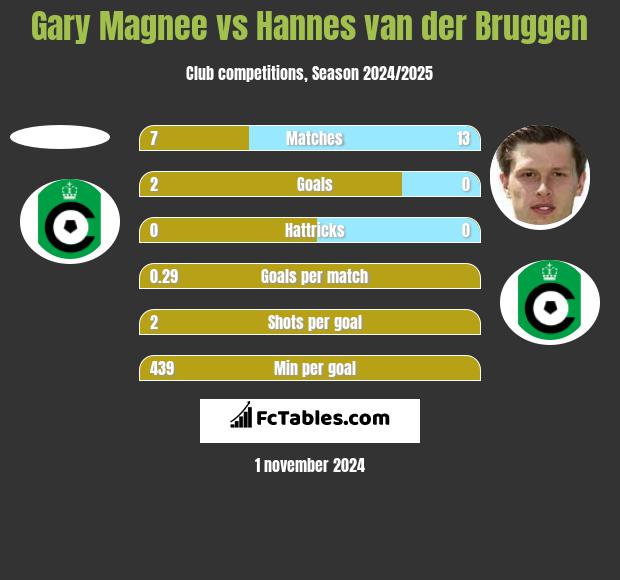 Gary Magnee vs Hannes van der Bruggen h2h player stats