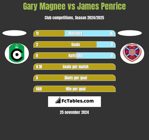 Gary Magnee vs James Penrice h2h player stats