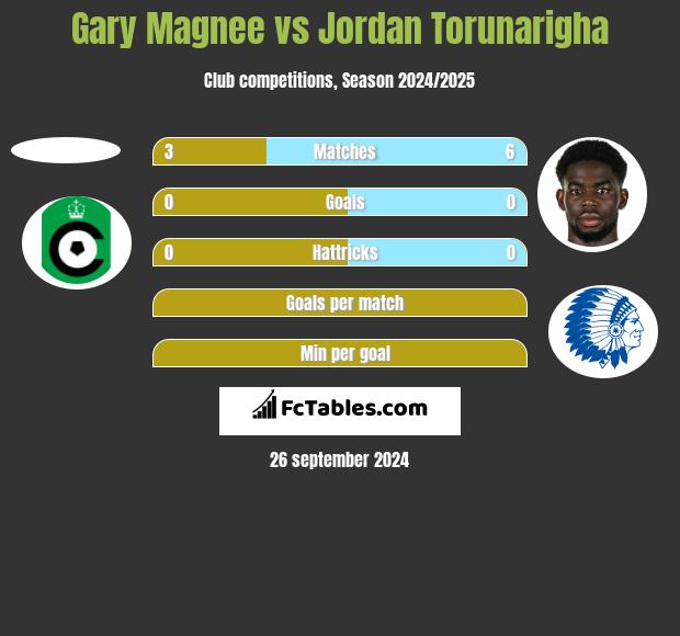 Gary Magnee vs Jordan Torunarigha h2h player stats