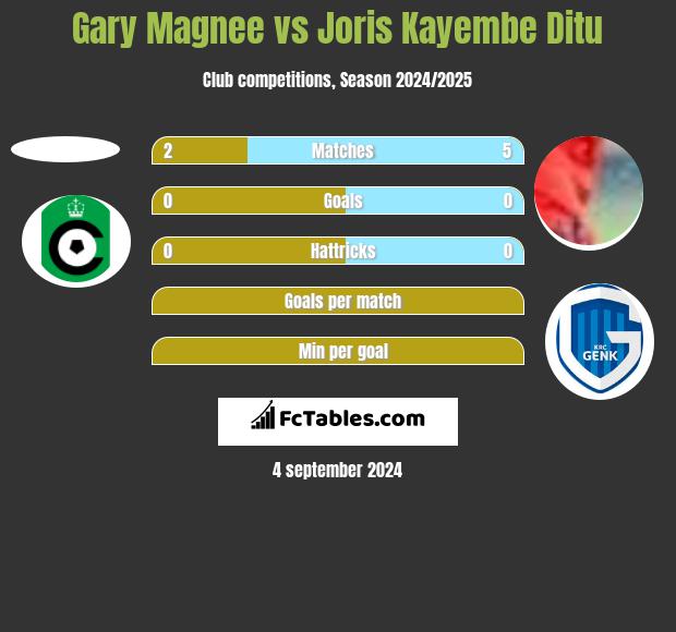 Gary Magnee vs Joris Kayembe Ditu h2h player stats