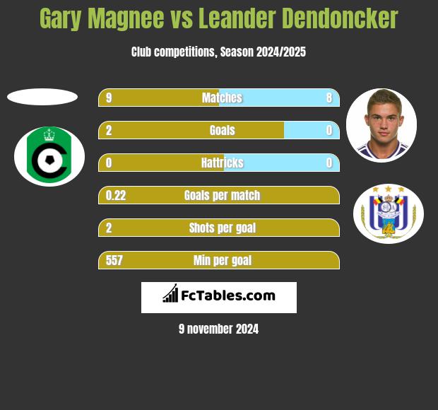 Gary Magnee vs Leander Dendoncker h2h player stats