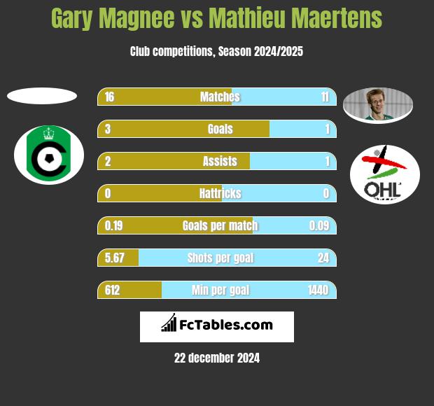 Gary Magnee vs Mathieu Maertens h2h player stats