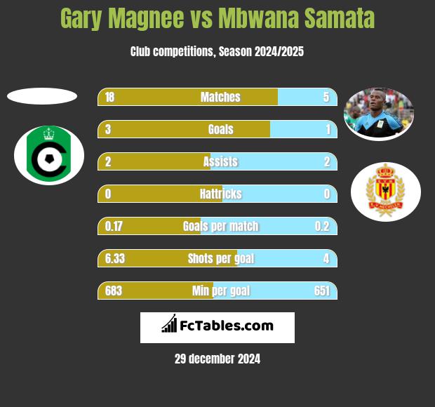 Gary Magnee vs Mbwana Samata h2h player stats