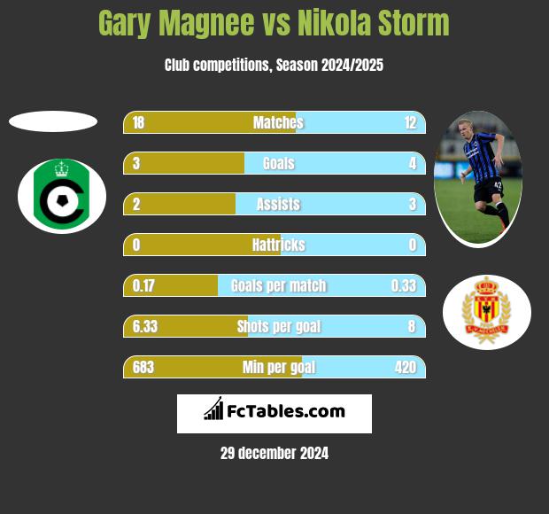 Gary Magnee vs Nikola Storm h2h player stats