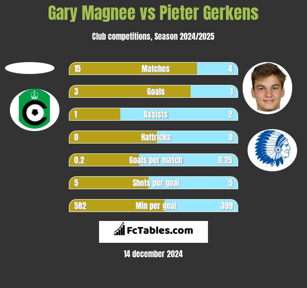 Gary Magnee vs Pieter Gerkens h2h player stats