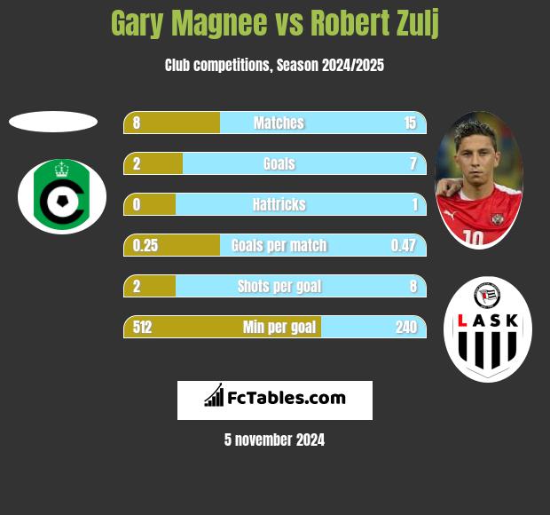 Gary Magnee vs Robert Zulj h2h player stats