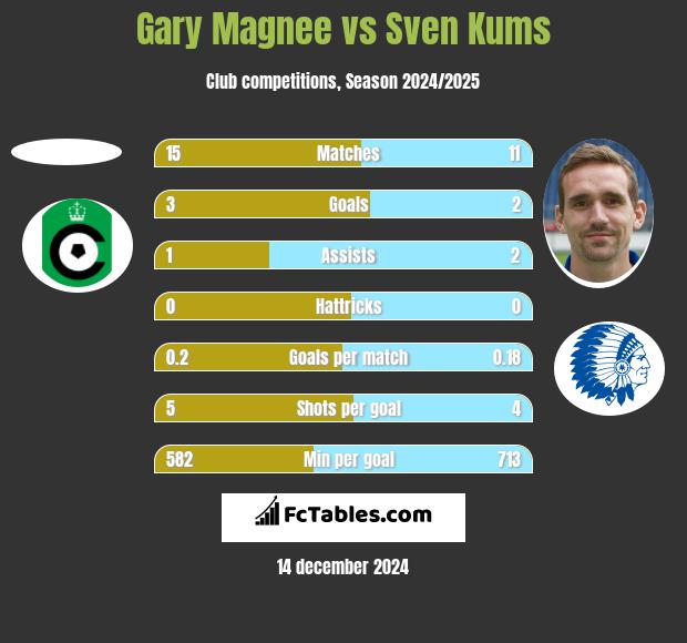 Gary Magnee vs Sven Kums h2h player stats