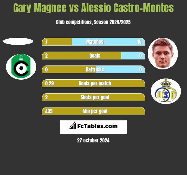 Gary Magnee vs Alessio Castro-Montes h2h player stats