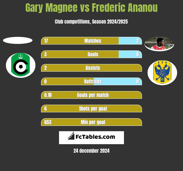 Gary Magnee vs Frederic Ananou h2h player stats