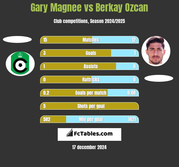 Gary Magnee vs Berkay Ozcan h2h player stats