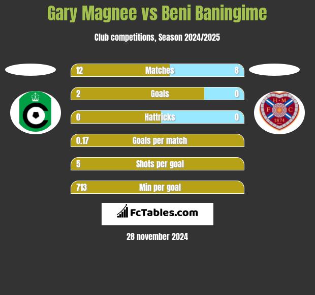 Gary Magnee vs Beni Baningime h2h player stats