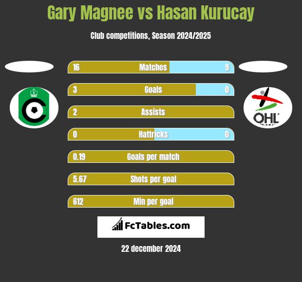 Gary Magnee vs Hasan Kurucay h2h player stats