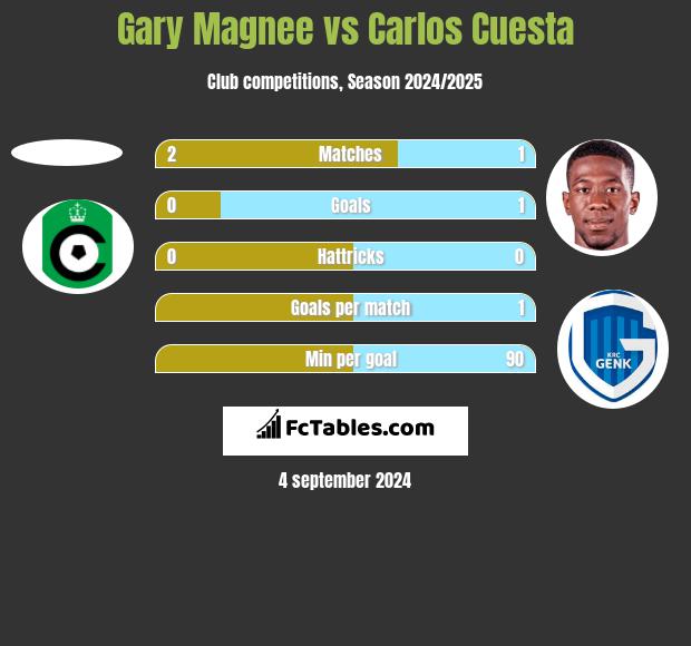 Gary Magnee vs Carlos Cuesta h2h player stats