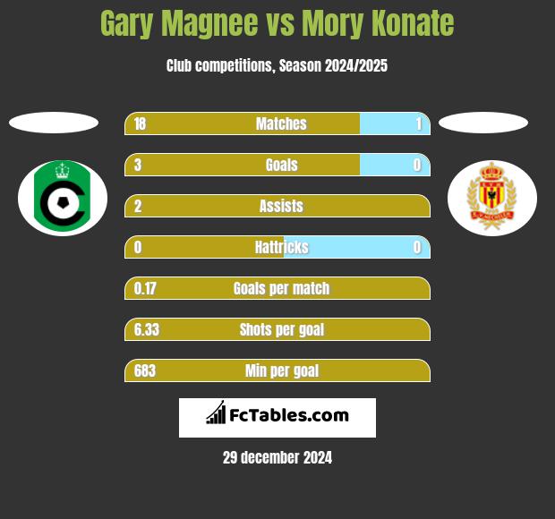 Gary Magnee vs Mory Konate h2h player stats