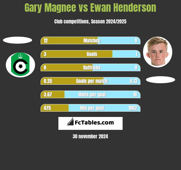 Gary Magnee vs Ewan Henderson h2h player stats