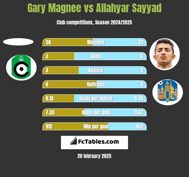 Gary Magnee vs Allahyar Sayyad h2h player stats