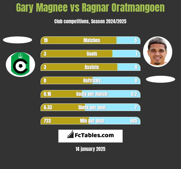 Gary Magnee vs Ragnar Oratmangoen h2h player stats