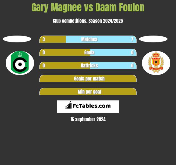 Gary Magnee vs Daam Foulon h2h player stats