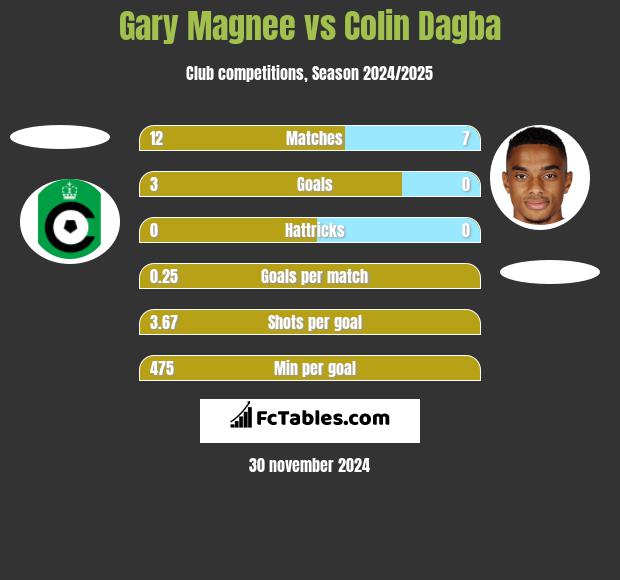 Gary Magnee vs Colin Dagba h2h player stats