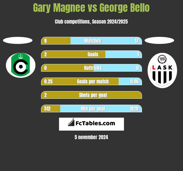 Gary Magnee vs George Bello h2h player stats