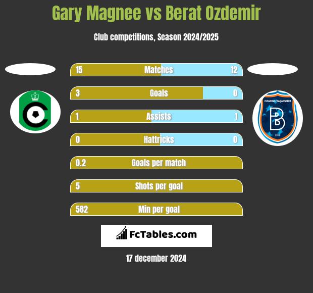 Gary Magnee vs Berat Ozdemir h2h player stats