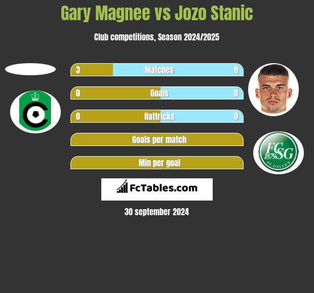 Gary Magnee vs Jozo Stanic h2h player stats