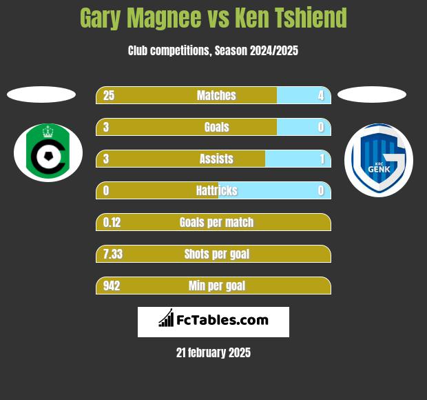 Gary Magnee vs Ken Tshiend h2h player stats