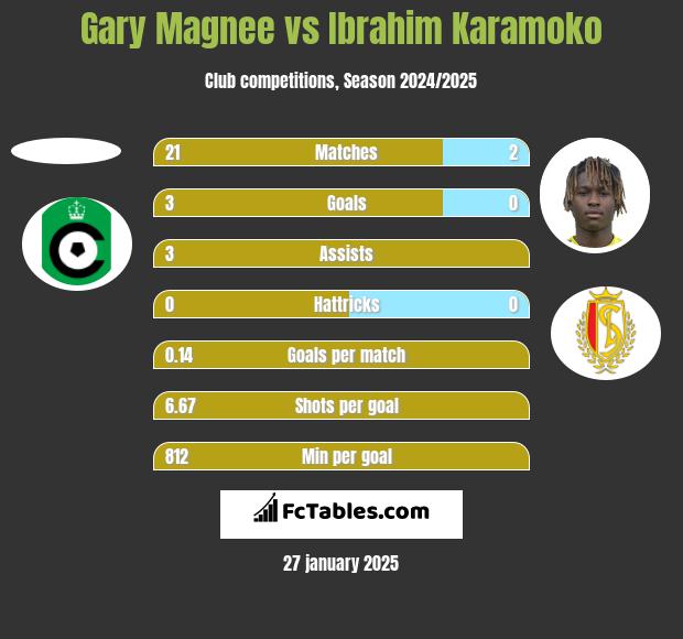 Gary Magnee vs Ibrahim Karamoko h2h player stats