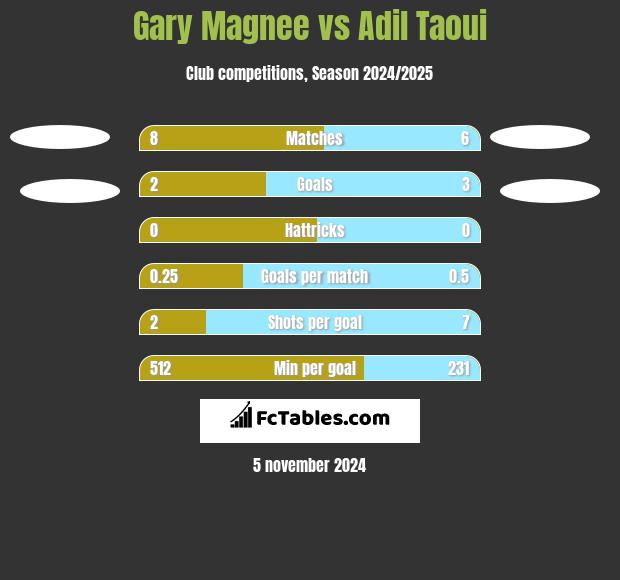 Gary Magnee vs Adil Taoui h2h player stats