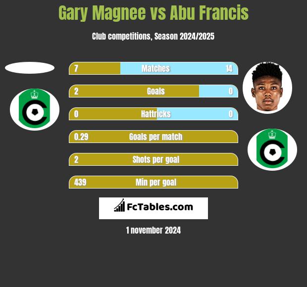 Gary Magnee vs Abu Francis h2h player stats