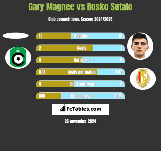 Gary Magnee vs Bosko Sutalo h2h player stats