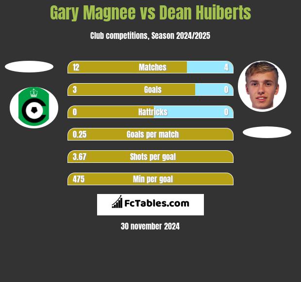 Gary Magnee vs Dean Huiberts h2h player stats