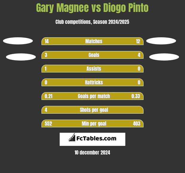 Gary Magnee vs Diogo Pinto h2h player stats