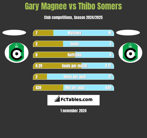 Gary Magnee vs Thibo Somers h2h player stats