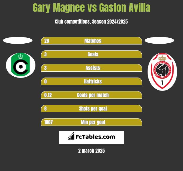 Gary Magnee vs Gaston Avilla h2h player stats