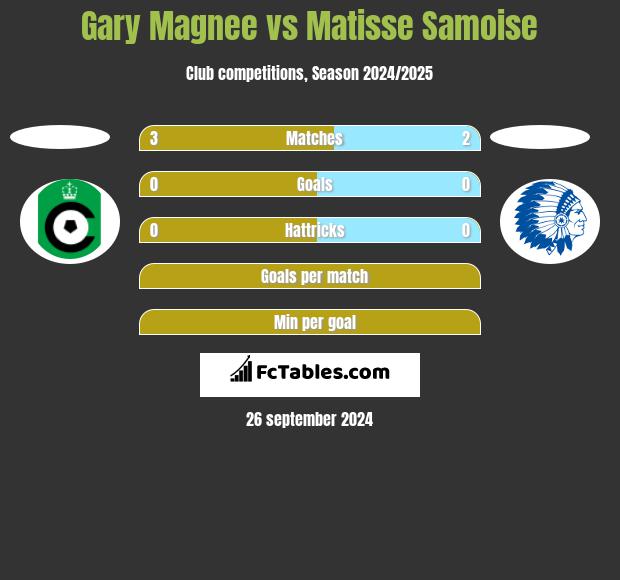 Gary Magnee vs Matisse Samoise h2h player stats