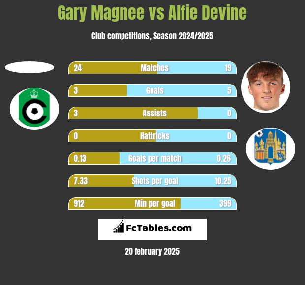 Gary Magnee vs Alfie Devine h2h player stats