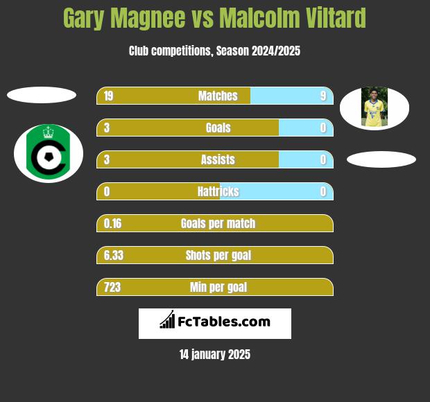 Gary Magnee vs Malcolm Viltard h2h player stats