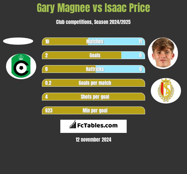 Gary Magnee vs Isaac Price h2h player stats